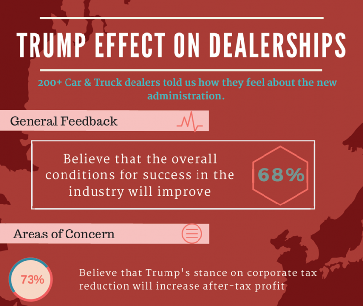 Trump Effect on Dealerships, Trump Infograph